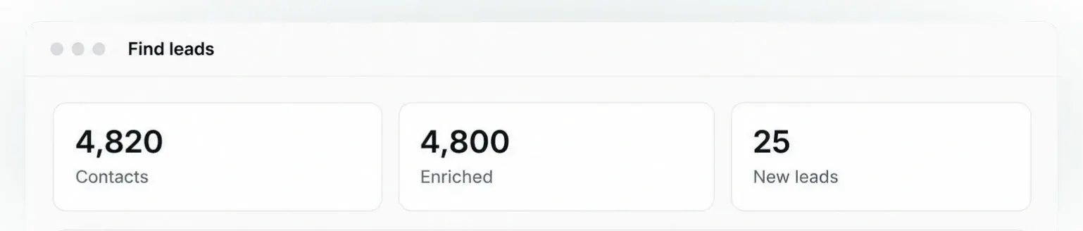A Find leads panel showing 4,820 contacts, 4,800 enriched and 25 new leads.